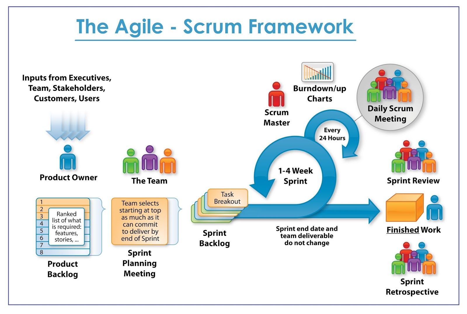 Agile — from a mindset to practices