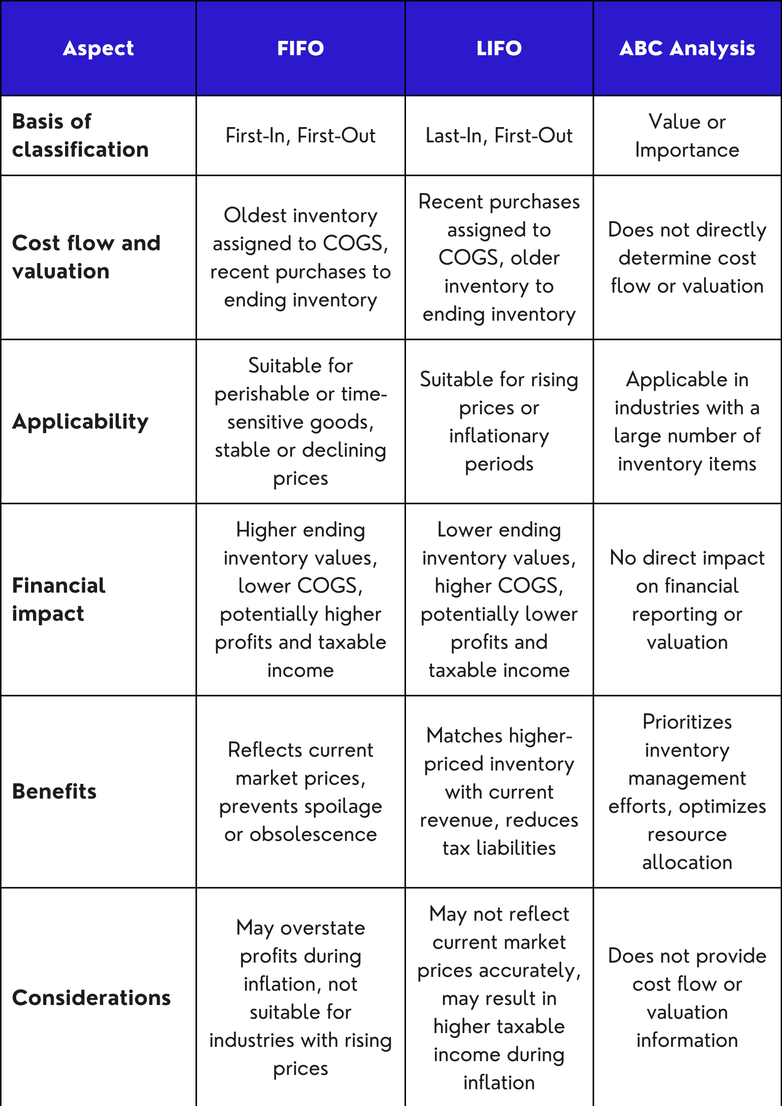 Comparative of FIFO, LIFO, and ABC Analysis.png