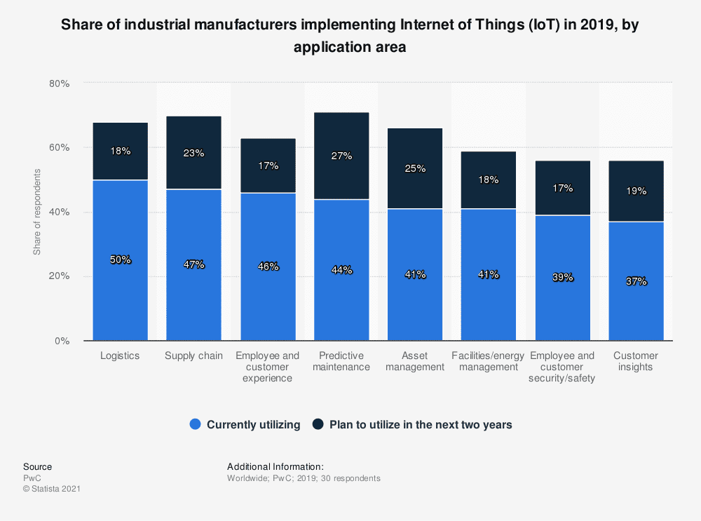 IoT in supply chains