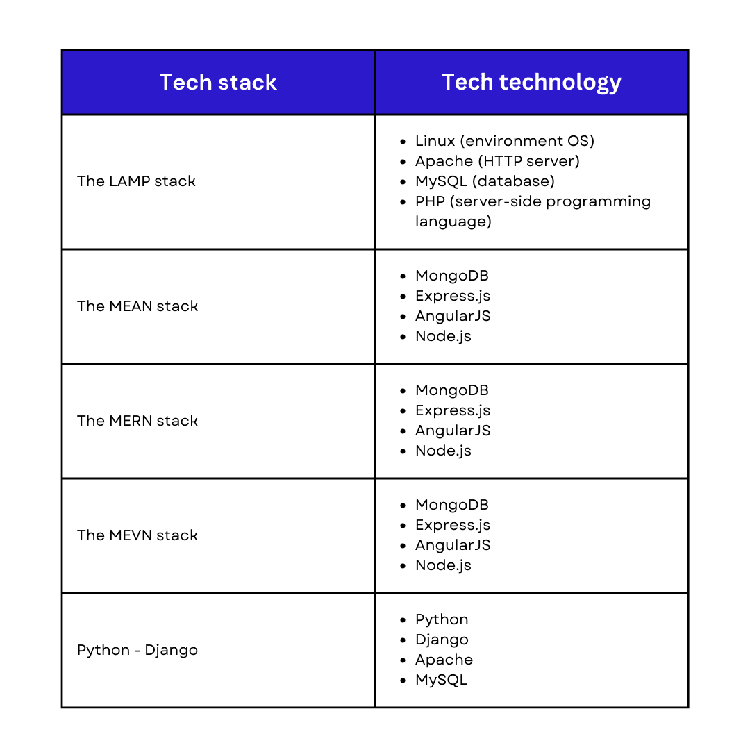 Popular tech stacks for website development