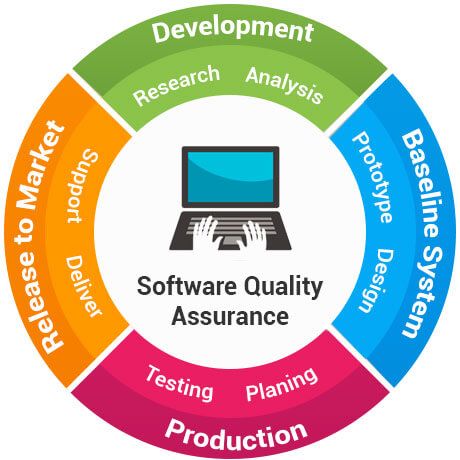 Quality assurance activities in Software Development