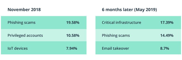 Retail Cybersecurity Statistics