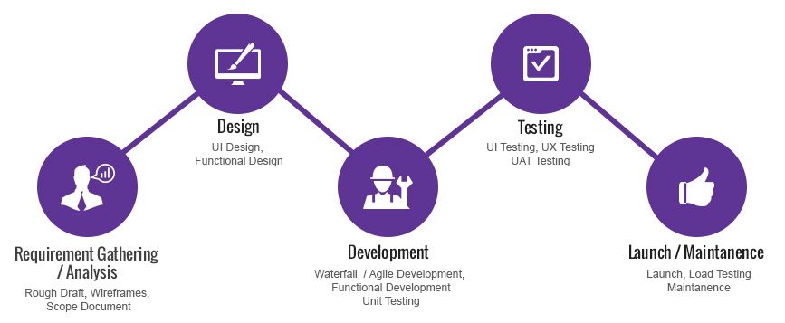 Stages of a mobile app development team