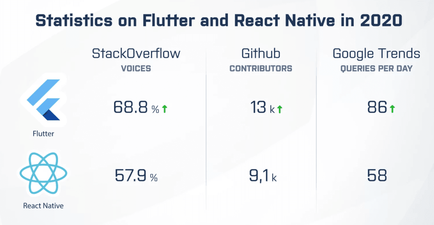 Statistics on Flutter and React Native in 2020
