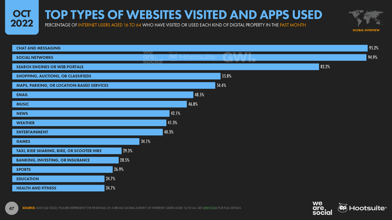 Top types of websites visited and app used