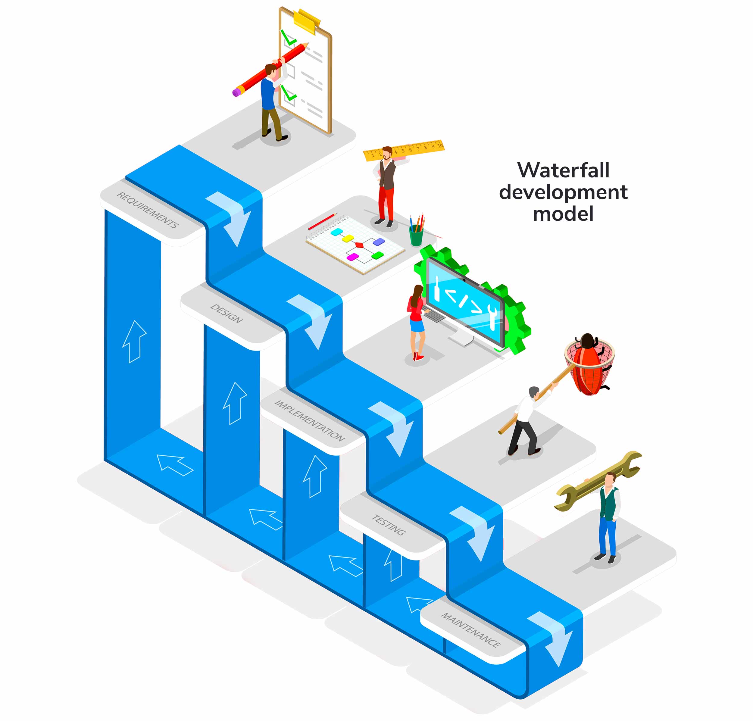 Waterfall development model