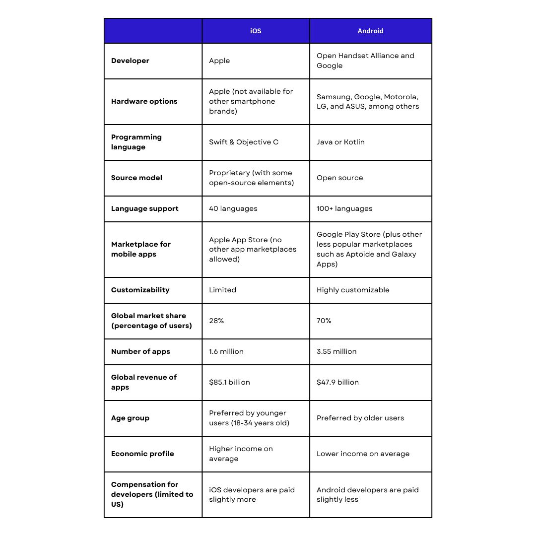 iOS and Android Comparison Chart