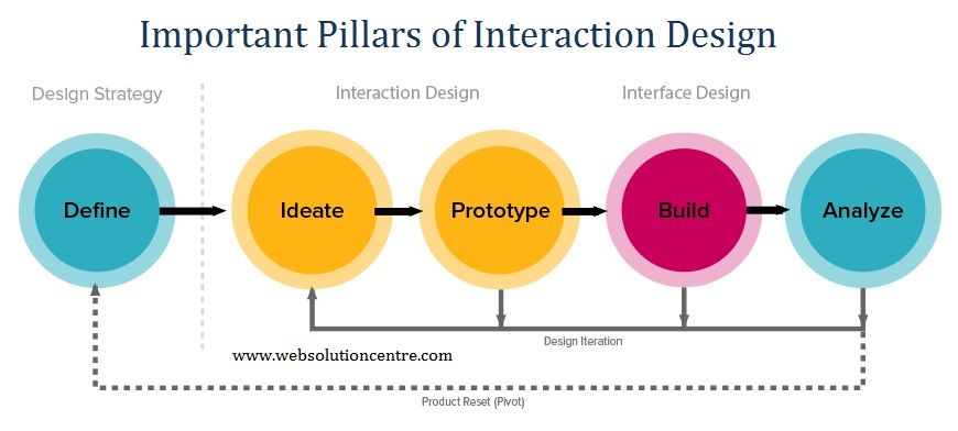 important pillars of interaction design