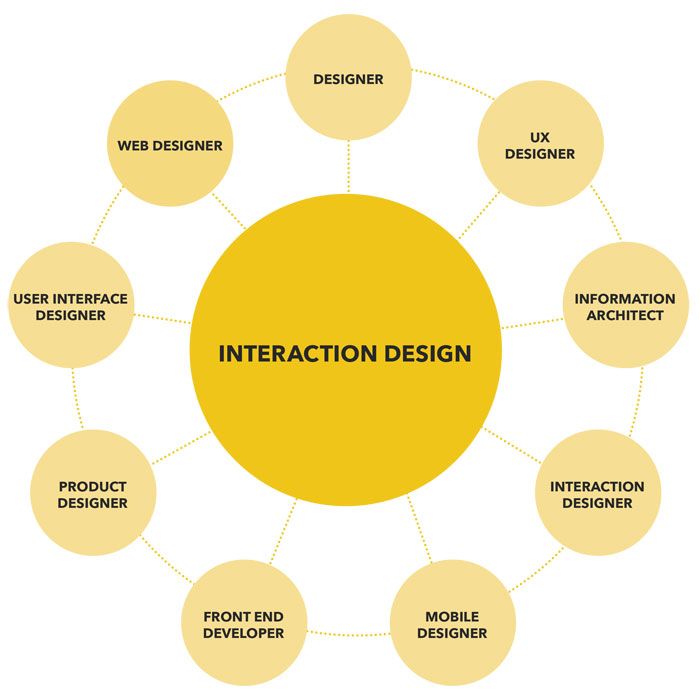 interaction desgn