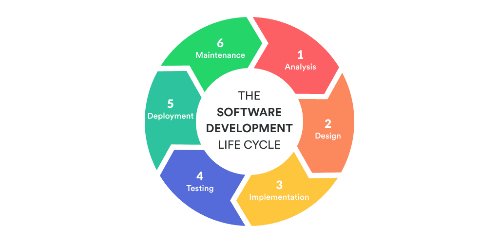 software development life cycle phases